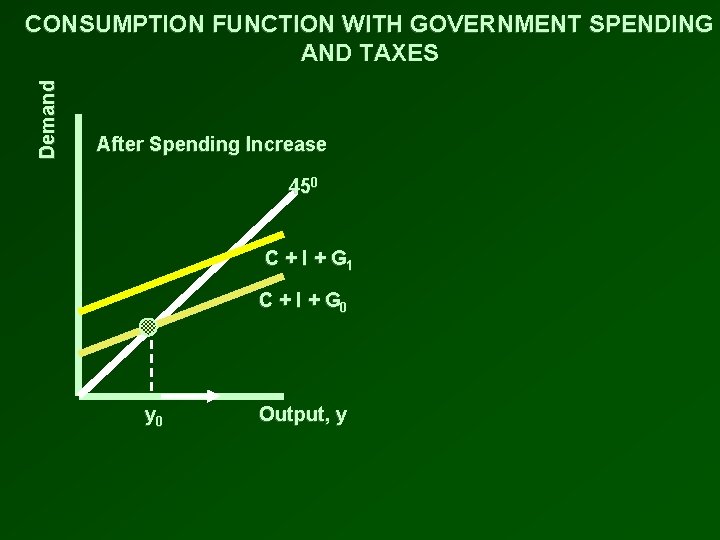 Demand CONSUMPTION FUNCTION WITH GOVERNMENT SPENDING AND TAXES After Spending Increase 450 C +