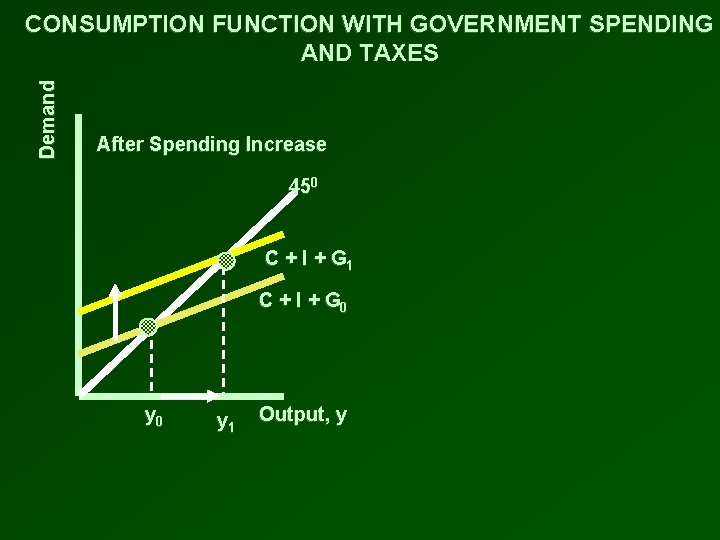 Demand CONSUMPTION FUNCTION WITH GOVERNMENT SPENDING AND TAXES After Spending Increase 450 C +