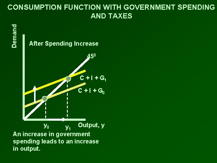 Demand CONSUMPTION FUNCTION WITH GOVERNMENT SPENDING AND TAXES After Spending Increase 450 C +