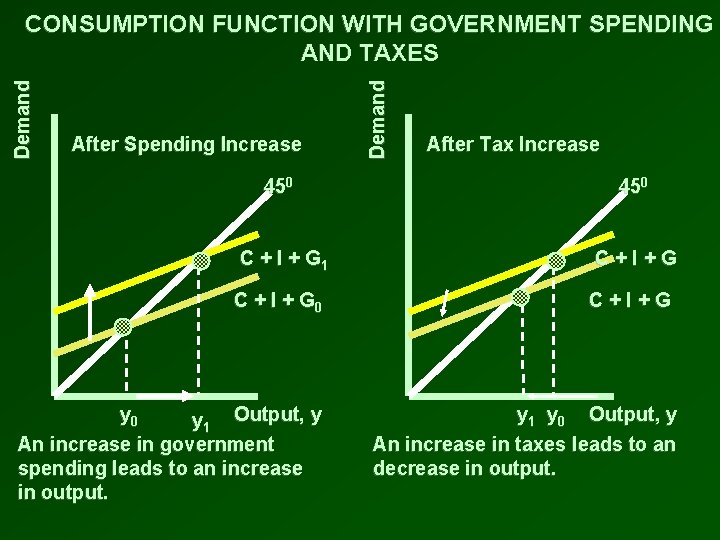 After Spending Increase Demand CONSUMPTION FUNCTION WITH GOVERNMENT SPENDING AND TAXES After Tax Increase