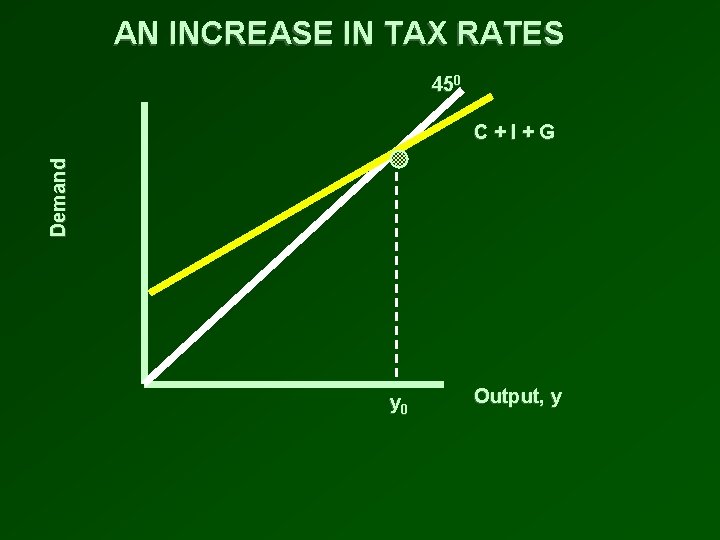 AN INCREASE IN TAX RATES 450 Demand C+I+G y 0 Output, y 