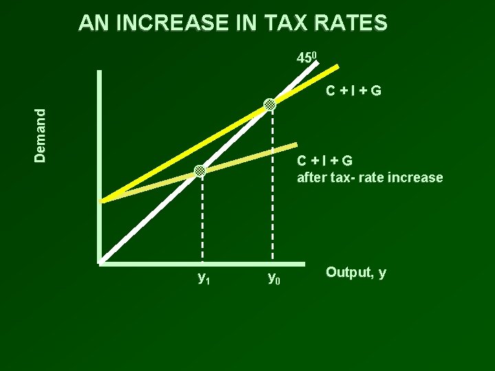 AN INCREASE IN TAX RATES 450 Demand C+I+G after tax- rate increase y 1