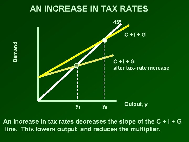 AN INCREASE IN TAX RATES 450 Demand C+I+G after tax- rate increase y 1
