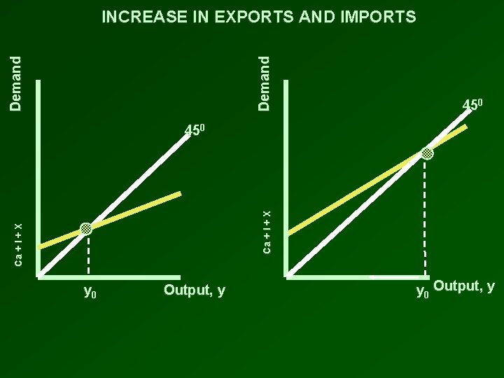 Demand INCREASE IN EXPORTS AND IMPORTS 450 Ca + I + X 450 y