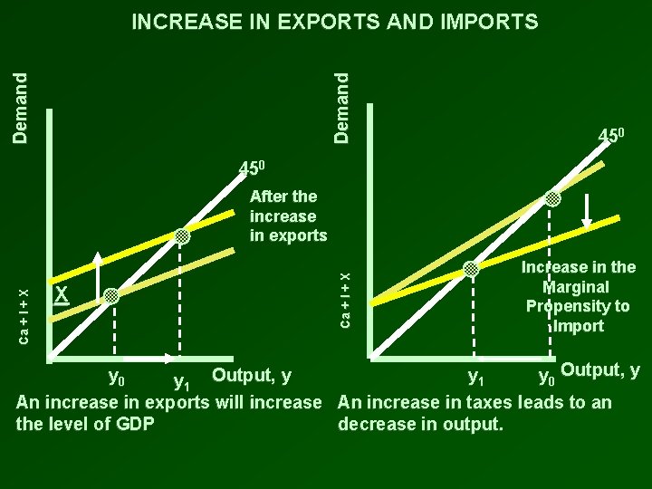 Demand INCREASE IN EXPORTS AND IMPORTS 450 X y 0 y 1 Output, y