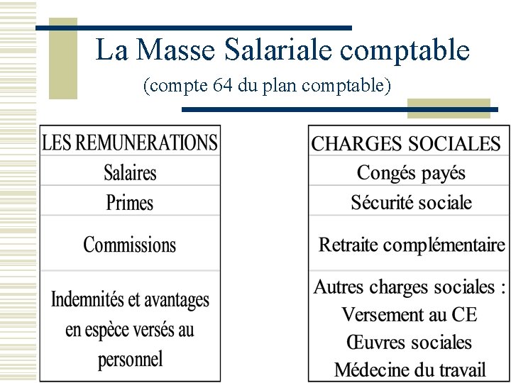 La Masse Salariale comptable (compte 64 du plan comptable) La Masse Salariale comptable (compte 64 du plan comptable)