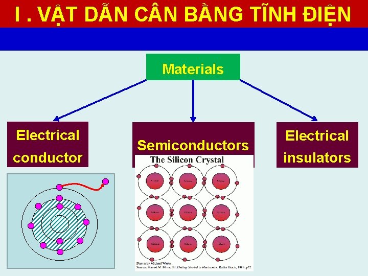 I. VẬT DẪN C N BẰNG TĨNH ĐIỆN Materials Electrical conductor Semiconductors Electrical insulators