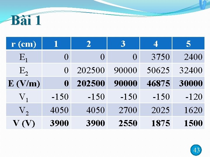 Bài 1 r (cm) E 1 E 2 E (V/m) V 1 V 2