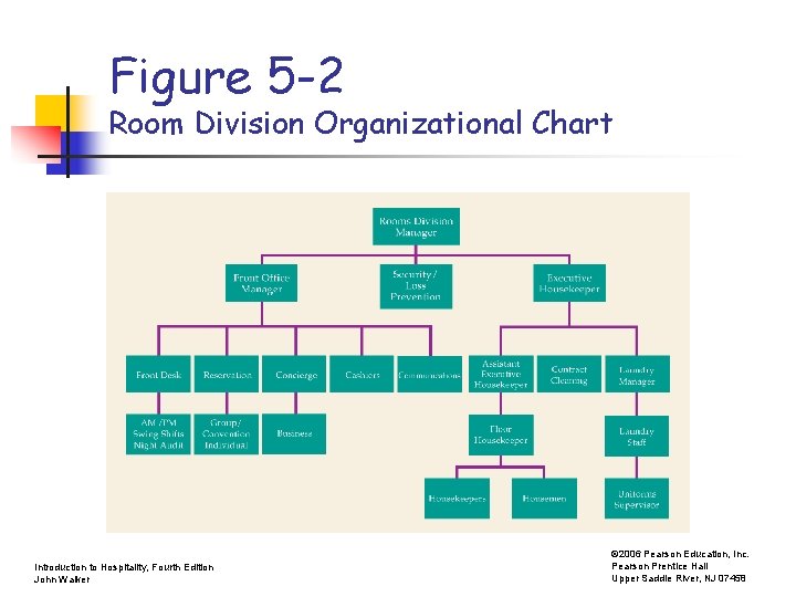 Figure 5 -2 Room Division Organizational Chart Introduction to Hospitality, Fourth Edition John Walker
