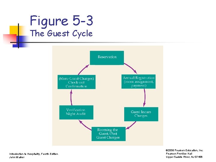 Figure 5 -3 The Guest Cycle Introduction to Hospitality, Fourth Edition John Walker ©
