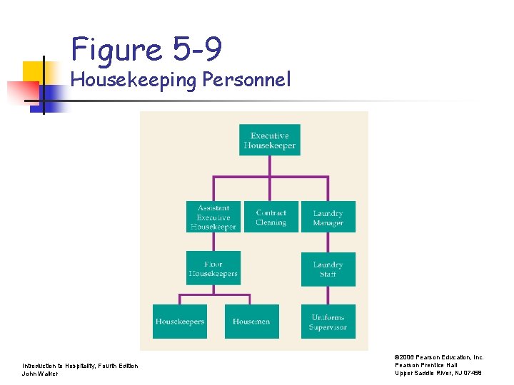 Figure 5 -9 Housekeeping Personnel Introduction to Hospitality, Fourth Edition John Walker © 2006
