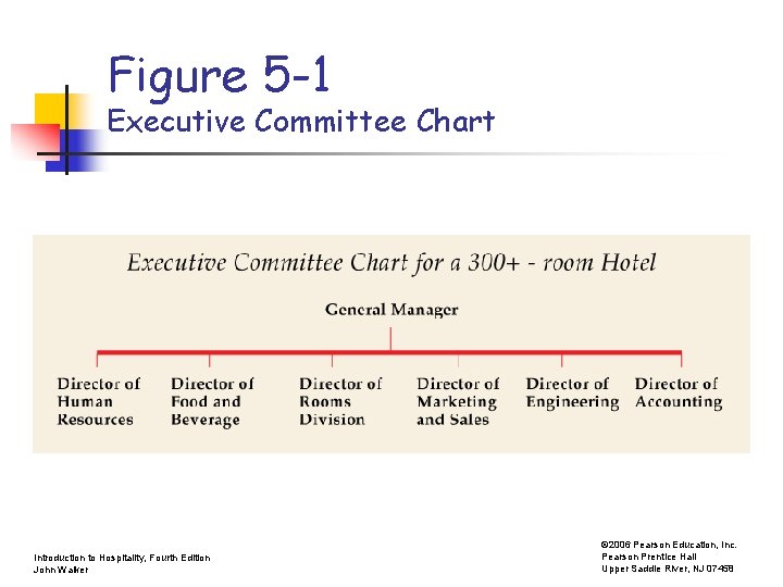 Figure 5 -1 Executive Committee Chart Introduction to Hospitality, Fourth Edition John Walker ©