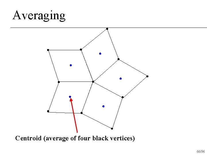 Averaging Centroid (average of four black vertices) 66/96 