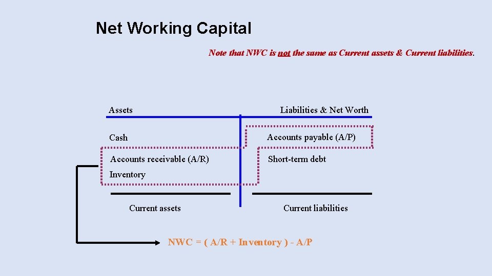 Net Working Capital Note that NWC is not the same as Current assets &