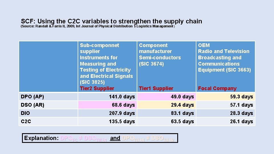 SCF: Using the C 2 C variables to strengthen the supply chain (Source: Randall SCF: Using the C 2 C variables to strengthen the supply chain (Source: Randall