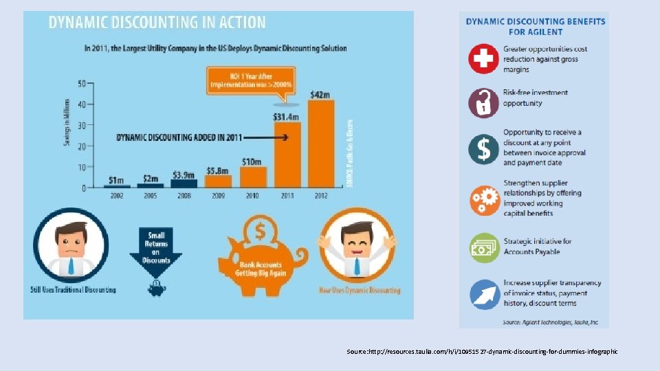 Source: http: //resources. taulia. com/h/i/10951527 -dynamic-discounting-for-dummies-infographic Source: http: //resources. taulia. com/h/i/10951527 -dynamic-discounting-for-dummies-infographic