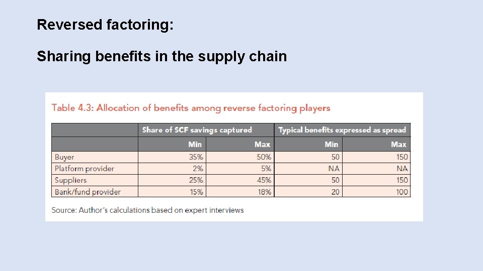 Reversed factoring: Sharing benefits in the supply chain 