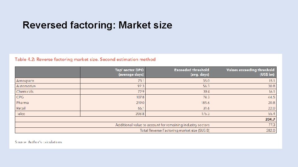 Reversed factoring: Market size 