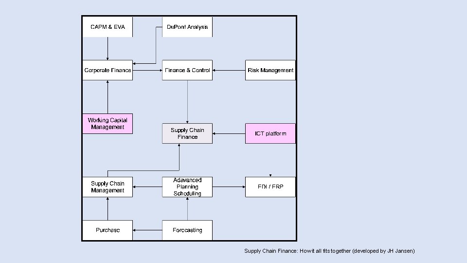 Supply Chain Finance: How it all fits together (developed by JH Jansen) Supply Chain Finance: How it all fits together (developed by JH Jansen)