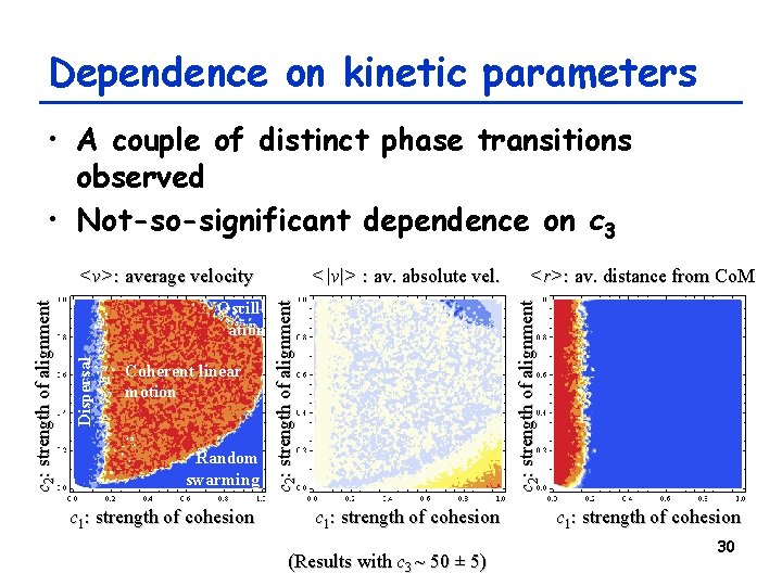 Dependence on kinetic parameters • A couple of distinct phase transitions observed • Not-so-significant