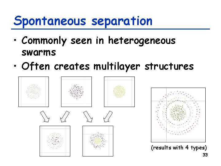 Spontaneous separation • Commonly seen in heterogeneous swarms • Often creates multilayer structures (results
