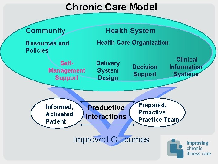 Chronic Care Model Community Health System Health Care Organization Resources and Policies Self. Management Chronic Care Model Community Health System Health Care Organization Resources and Policies Self. Management