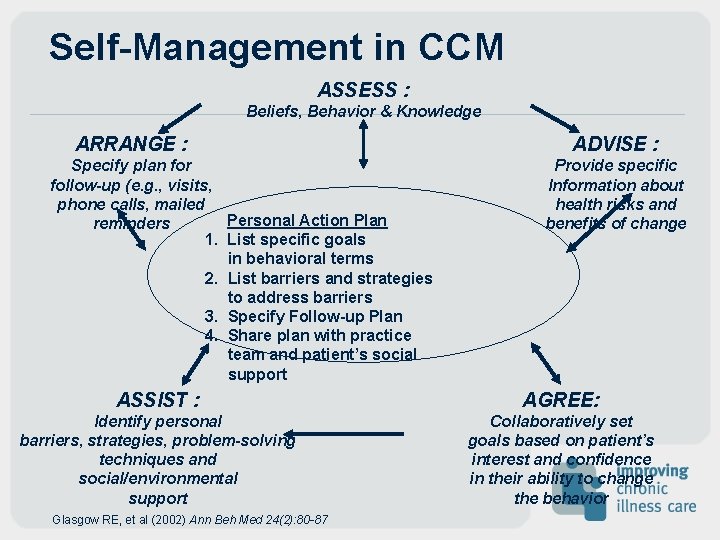 Self-Management in CCM ASSESS : Beliefs, Behavior & Knowledge ARRANGE : Specify plan for Self-Management in CCM ASSESS : Beliefs, Behavior & Knowledge ARRANGE : Specify plan for