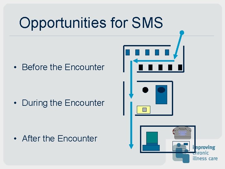 Opportunities for SMS • Before the Encounter • During the Encounter • After the Opportunities for SMS • Before the Encounter • During the Encounter • After the