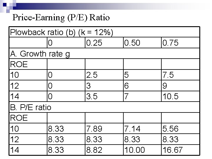 Price-Earning (P/E) Ratio Plowback ratio (b) (k = 12%) 0 0. 25 A. Growth