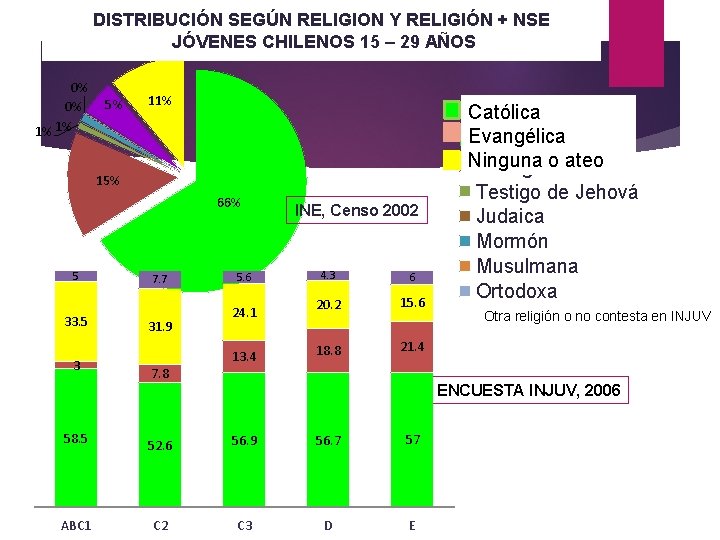 DISTRIBUCIÓN SEGÚN RELIGION Y RELIGIÓN + NSE JÓVENES CHILENOS 15 – 29 AÑOS 0% DISTRIBUCIÓN SEGÚN RELIGION Y RELIGIÓN + NSE JÓVENES CHILENOS 15 – 29 AÑOS 0%