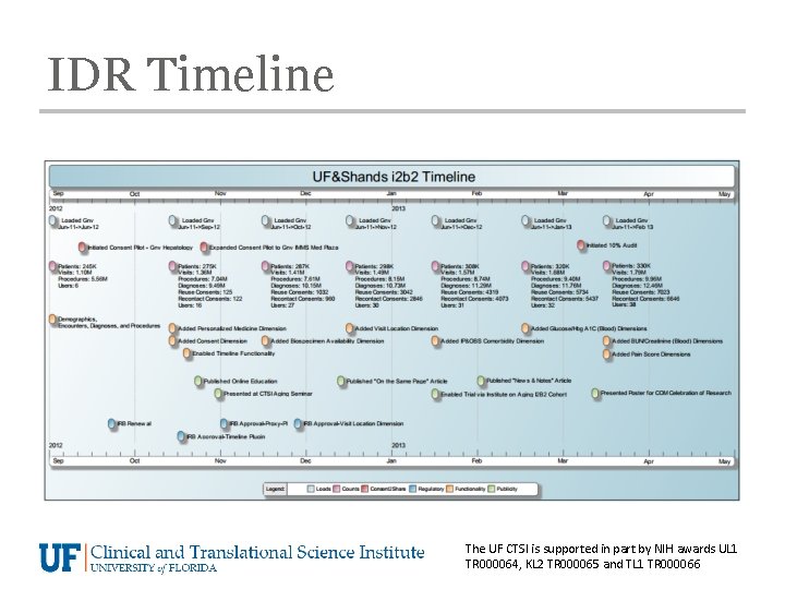 IDR Timeline The UF CTSI is supported in part by NIH awards UL 1