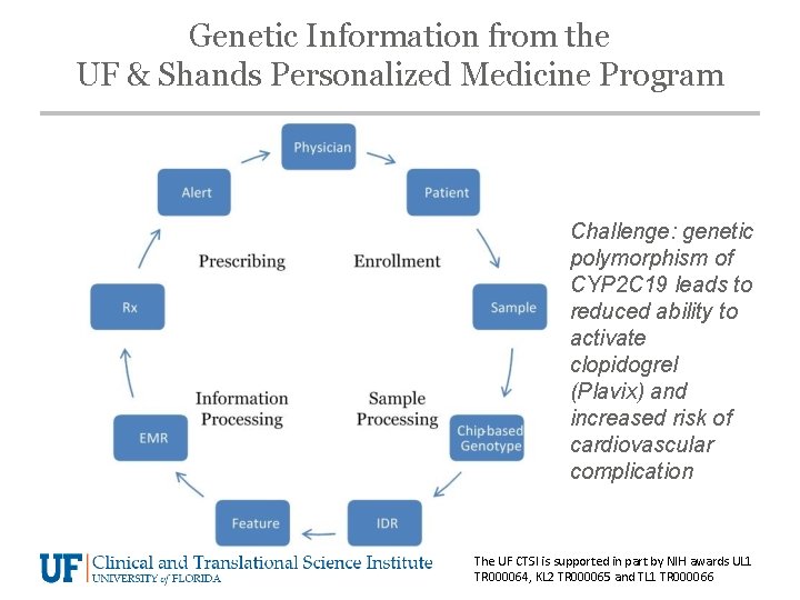 Genetic Information from the UF & Shands Personalized Medicine Program Challenge: genetic polymorphism of