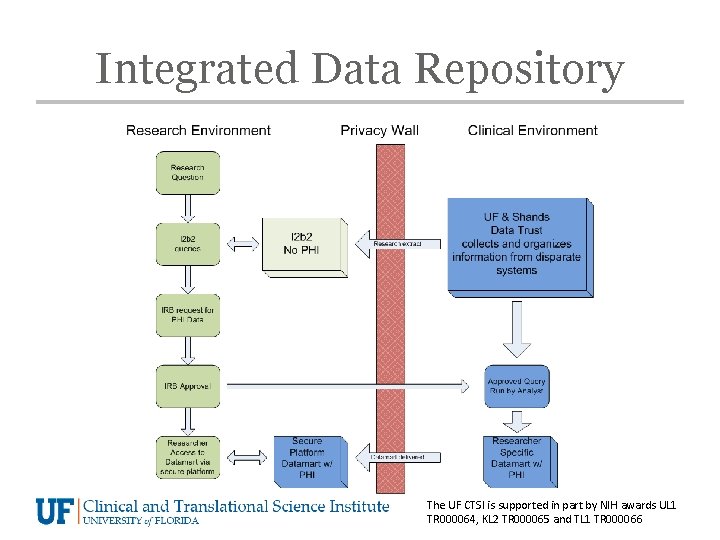 Integrated Data Repository The UF CTSI is supported in part by NIH awards UL
