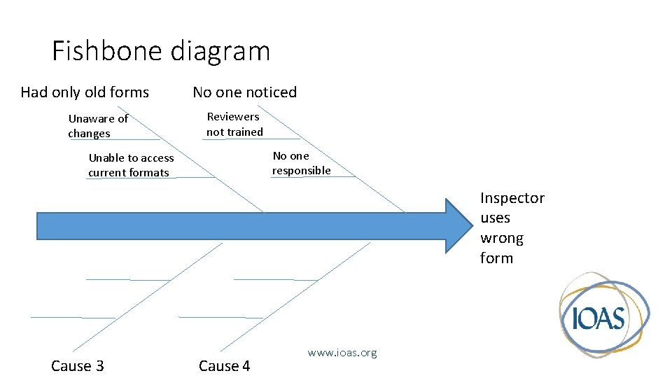 Fishbone diagram Had only old forms Unaware of changes No one noticed Reviewers not