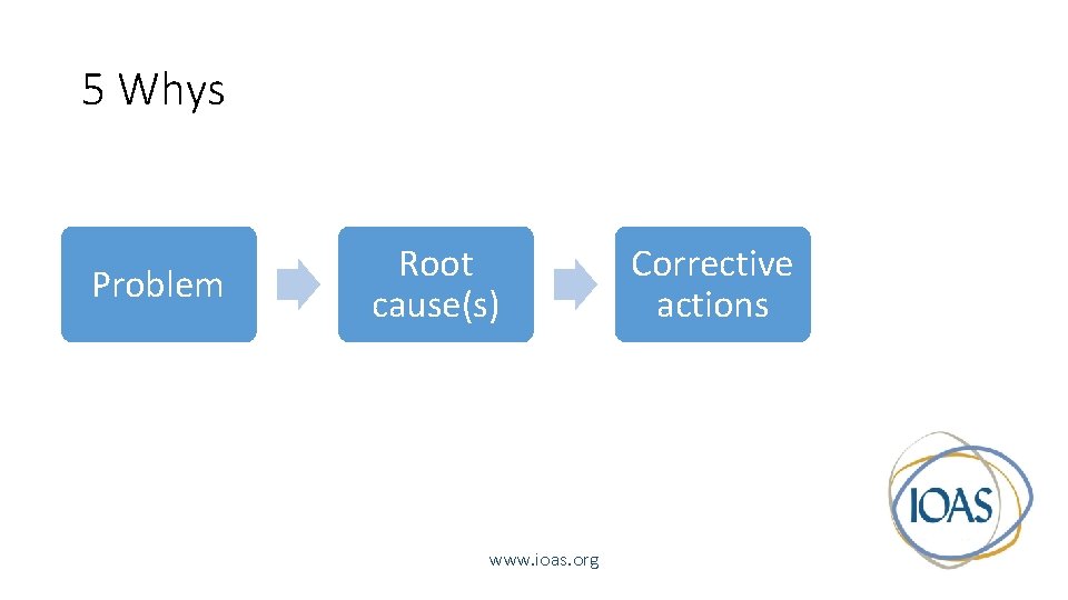 5 Whys Problem Root cause(s) www. ioas. org Corrective actions 