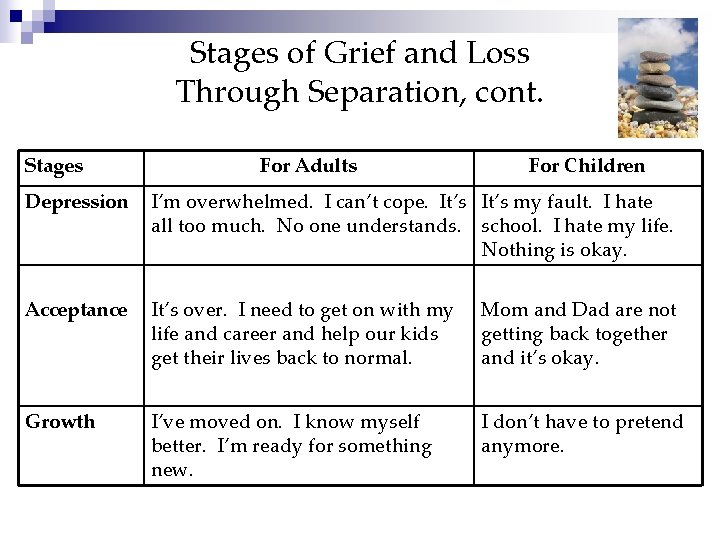 Stages of Grief and Loss Through Separation, cont. Stages For Adults For Children Depression