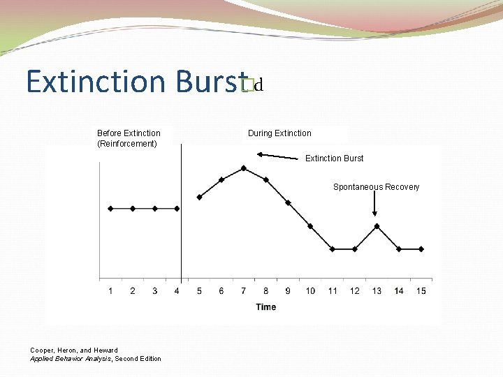 Extinction Burst�d Before Extinction (Reinforcement) During Extinction Burst Spontaneous Recovery Cooper, Heron, and Heward