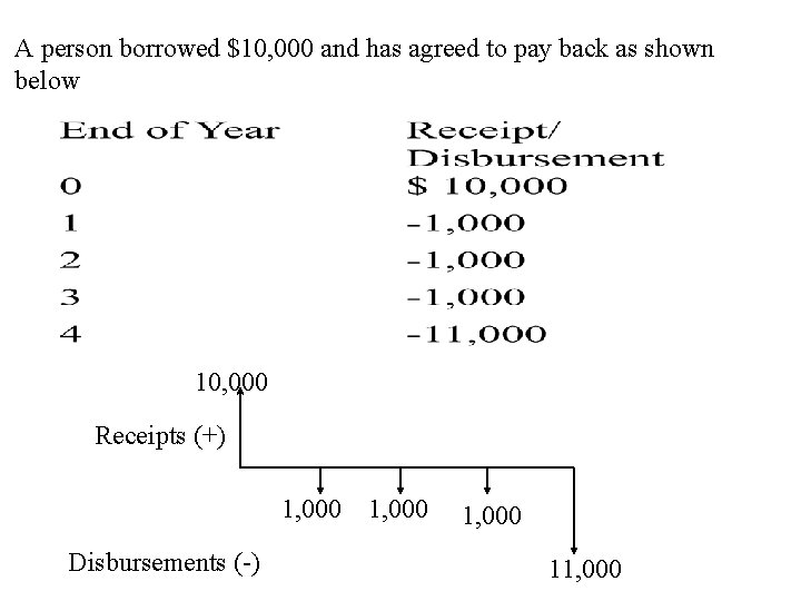 A person borrowed $10, 000 and has agreed to pay back as shown below