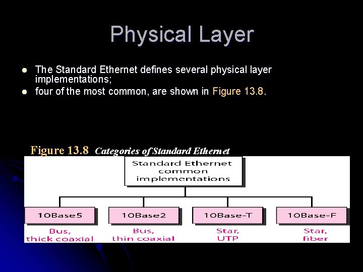 Physical Layer l l The Standard Ethernet defines several physical layer implementations; four of