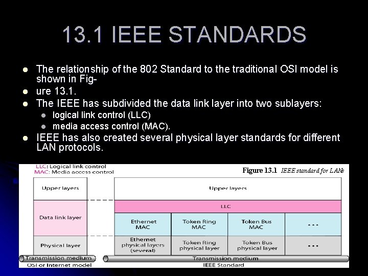 13. 1 IEEE STANDARDS l l l The relationship of the 802 Standard to