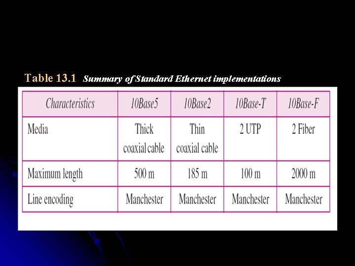 Table 13. 1 Summary of Standard Ethernet implementations 