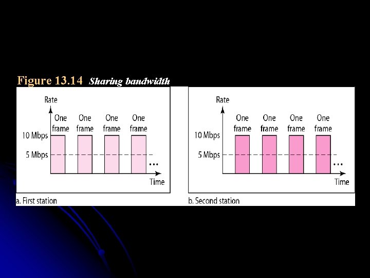 Figure 13. 14 Sharing bandwidth 