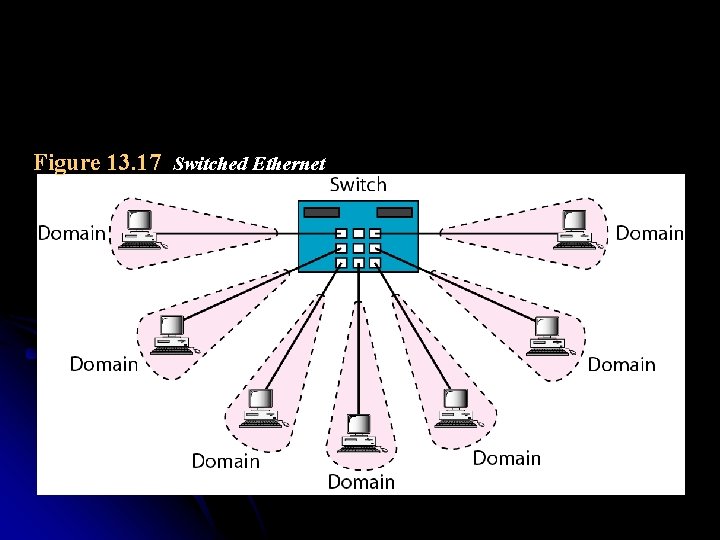 Figure 13. 17 Switched Ethernet 