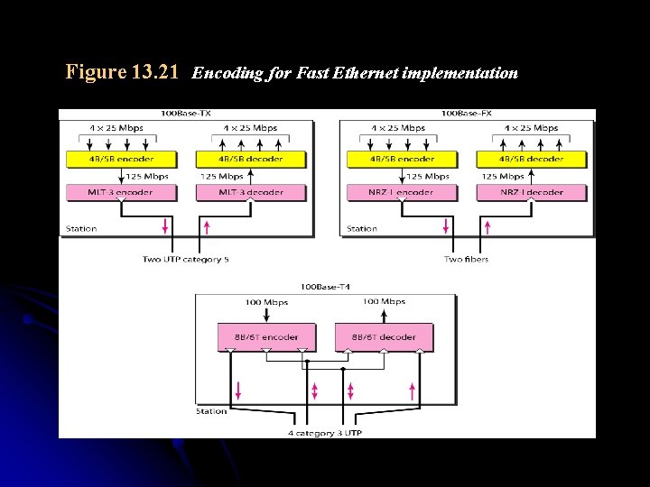 Figure 13. 21 Encoding for Fast Ethernet implementation 