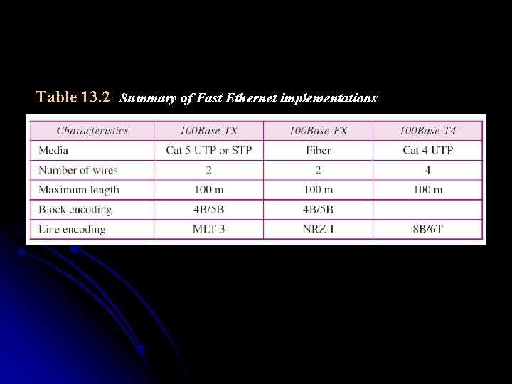 Table 13. 2 Summary of Fast Ethernet implementations 