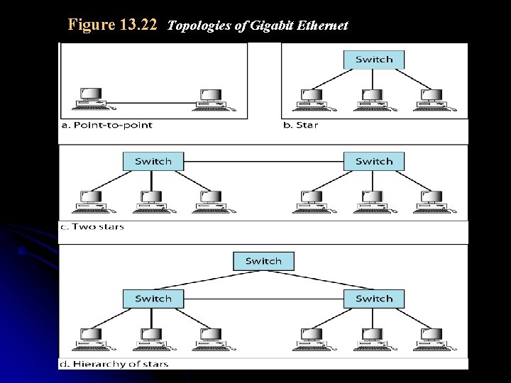 Figure 13. 22 Topologies of Gigabit Ethernet 