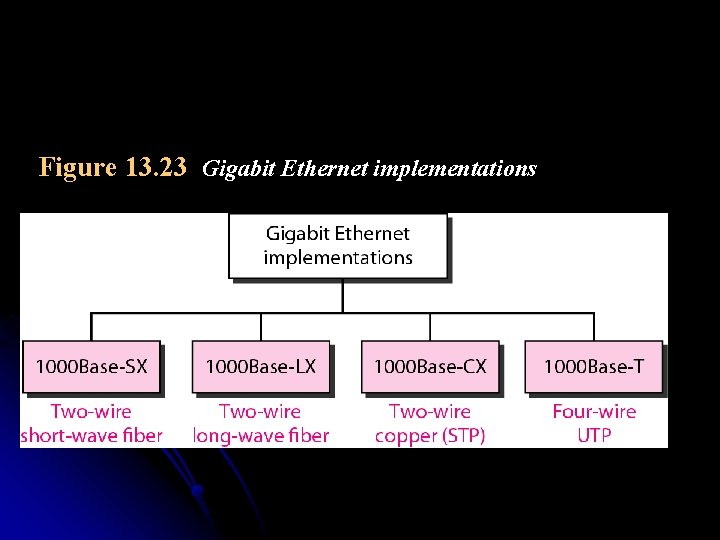 Figure 13. 23 Gigabit Ethernet implementations 