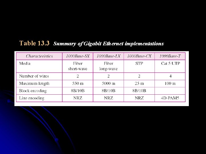 Table 13. 3 Summary of Gigabit Ethernet implementations 