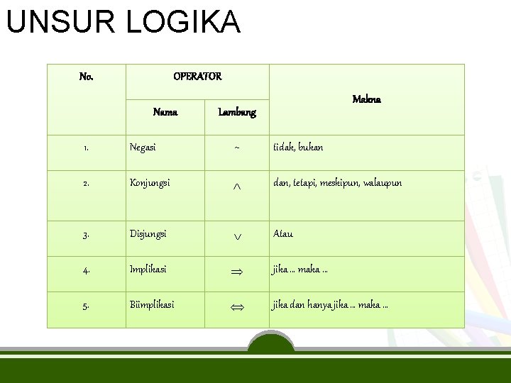 UNSUR LOGIKA No. OPERATOR Nama Makna Lambang 1. Negasi ~ tidak, bukan 2. Konjungsi