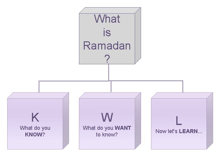 What is Ramadan ? K W What do you KNOW? What do you WANT